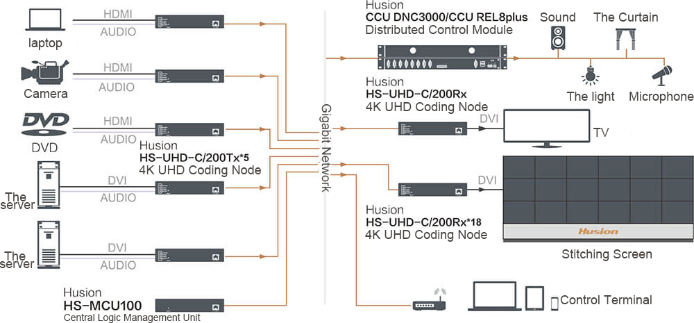 System Application Topology